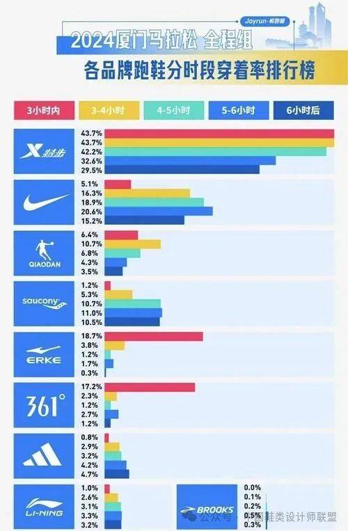 场的质量与科技竞争新利体育登录跑鞋市(图16)